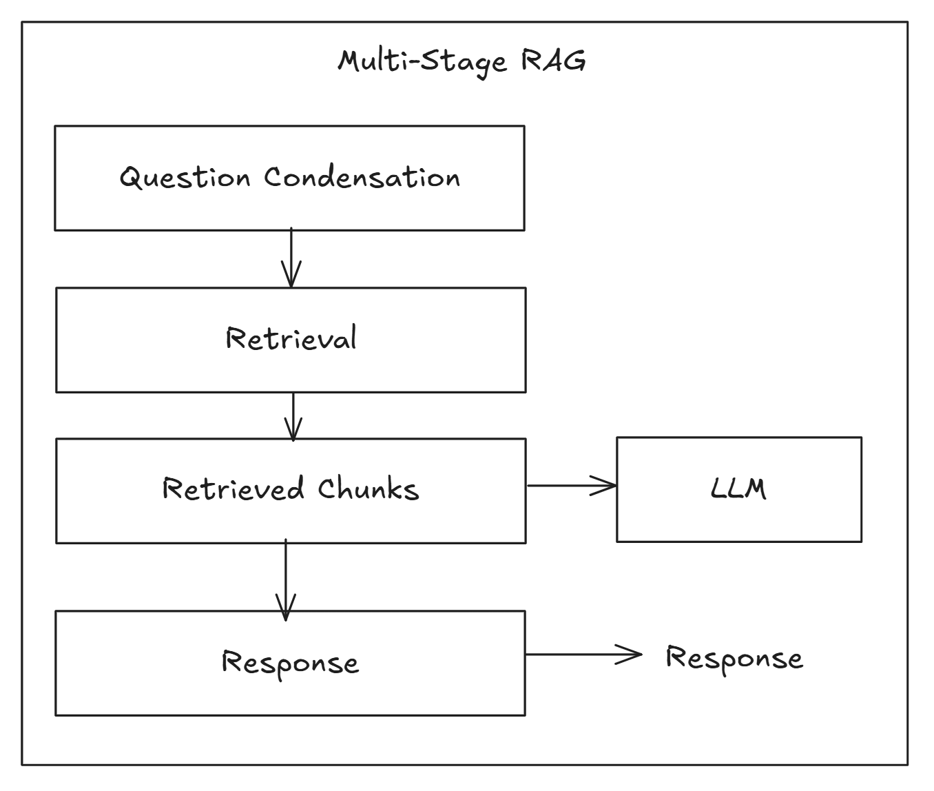 Multi-Stage RAG